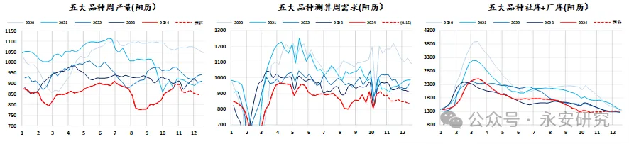 数据来源：钢联云终端，永安期货北京研究院