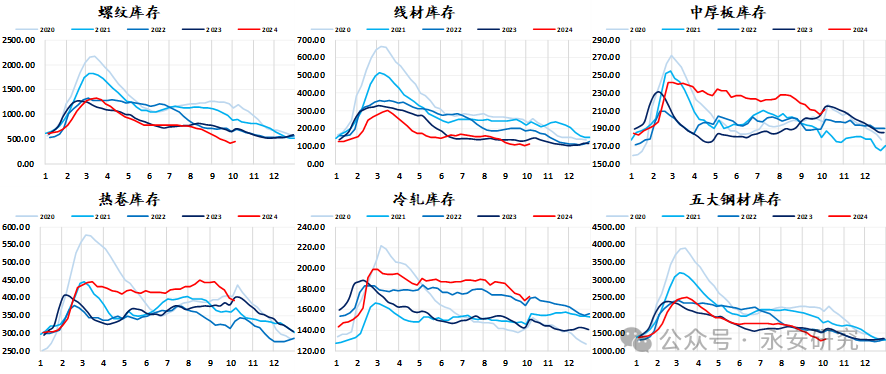 数据来源：钢联云终端，永安期货北京研究院