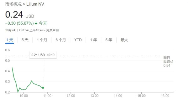 配资股是 知名eVTOL企业Lilium股价暴跌55% 其主要子公司将申请破产